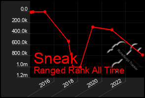 Total Graph of Sneak