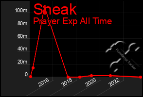 Total Graph of Sneak