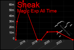 Total Graph of Sneak