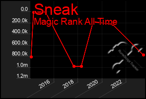 Total Graph of Sneak