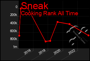 Total Graph of Sneak