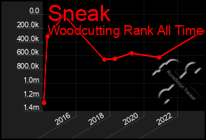 Total Graph of Sneak