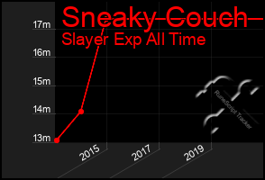 Total Graph of Sneaky Couch