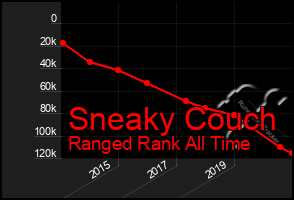 Total Graph of Sneaky Couch
