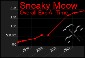 Total Graph of Sneaky Meow