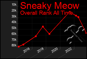 Total Graph of Sneaky Meow