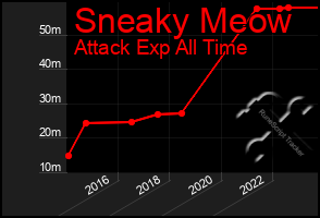 Total Graph of Sneaky Meow