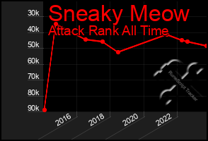 Total Graph of Sneaky Meow