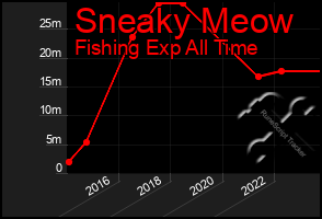 Total Graph of Sneaky Meow