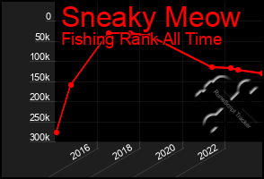 Total Graph of Sneaky Meow