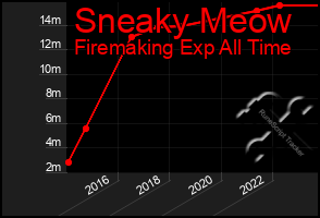 Total Graph of Sneaky Meow