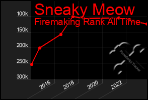 Total Graph of Sneaky Meow