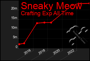 Total Graph of Sneaky Meow