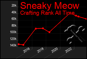 Total Graph of Sneaky Meow