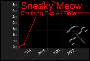 Total Graph of Sneaky Meow