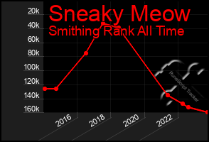 Total Graph of Sneaky Meow