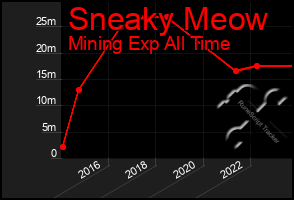 Total Graph of Sneaky Meow