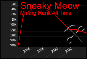 Total Graph of Sneaky Meow