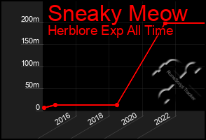 Total Graph of Sneaky Meow