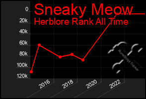 Total Graph of Sneaky Meow