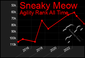 Total Graph of Sneaky Meow