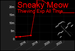 Total Graph of Sneaky Meow