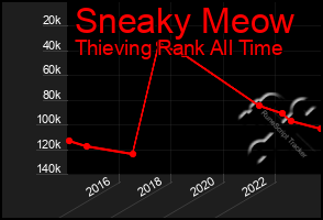 Total Graph of Sneaky Meow