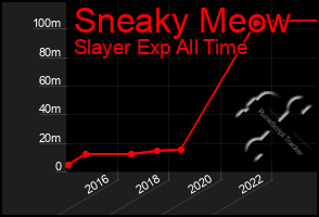 Total Graph of Sneaky Meow