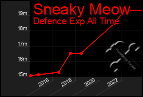 Total Graph of Sneaky Meow