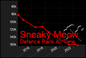 Total Graph of Sneaky Meow