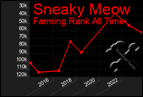 Total Graph of Sneaky Meow