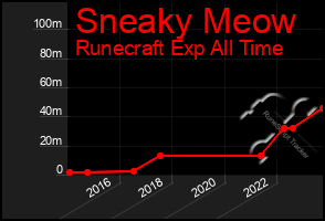 Total Graph of Sneaky Meow