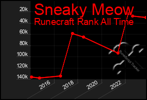 Total Graph of Sneaky Meow