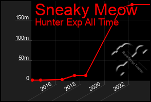 Total Graph of Sneaky Meow