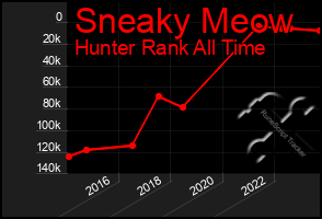 Total Graph of Sneaky Meow