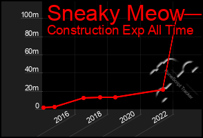 Total Graph of Sneaky Meow