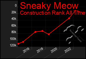 Total Graph of Sneaky Meow