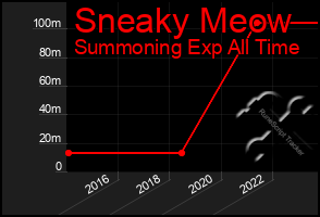 Total Graph of Sneaky Meow