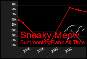 Total Graph of Sneaky Meow