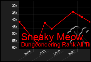 Total Graph of Sneaky Meow