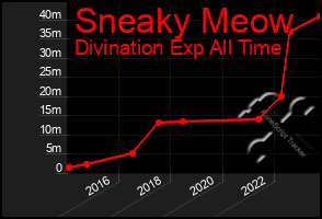 Total Graph of Sneaky Meow