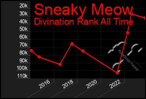 Total Graph of Sneaky Meow