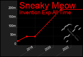 Total Graph of Sneaky Meow