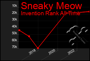 Total Graph of Sneaky Meow