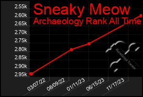 Total Graph of Sneaky Meow