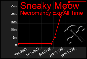 Total Graph of Sneaky Meow