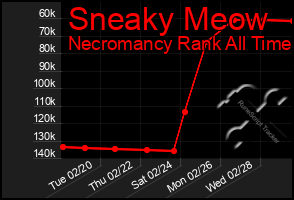 Total Graph of Sneaky Meow