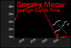 Total Graph of Sneaky Meow