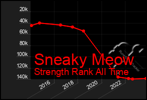 Total Graph of Sneaky Meow