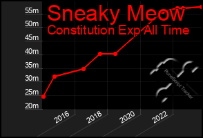 Total Graph of Sneaky Meow